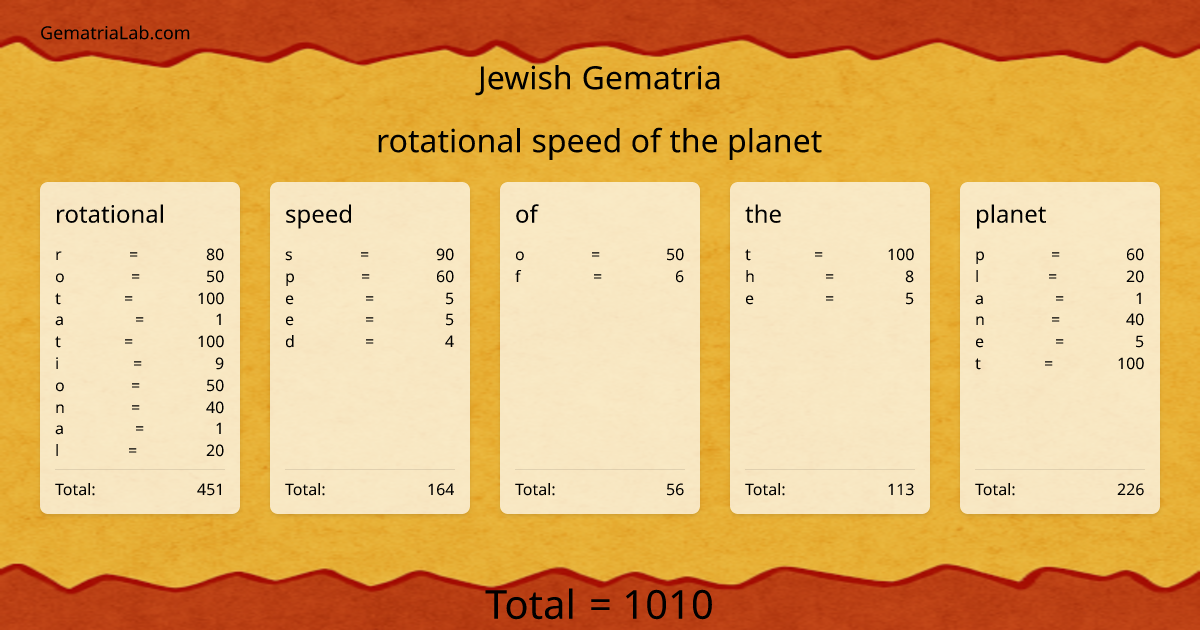 rotational speed of the planet in jewish Gematria